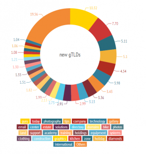 NewGTLDs registrations to 13-May-2014